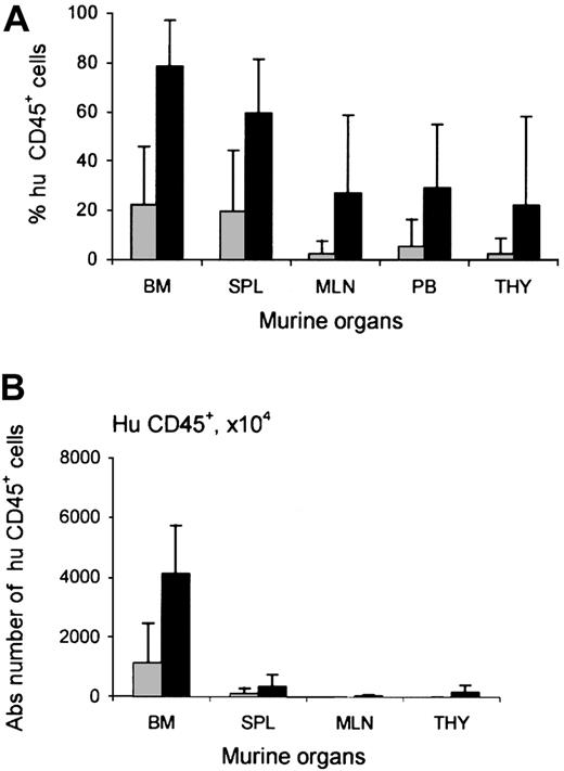 Fig. 2. Influence of TM-β1 on human cell engraftment in NOD/SCID mice. / Percentages (A) and absolute numbers (B) of human CD45+cells within murine organs—bone marrow (BM), spleen (SPL), mesenteric lymph nodes (MLN), peripheral blood (PB), and thymus (THY)—of NOD/SCID mice injected with CD3-depleted human UCB 12 to 15 weeks earlier. Mouse conditioning consisted of radiotherapy alone (░) or radiotherapy and injection with TM-β1 (▪). Each bar represents the mean ± SD of 28 mice (RT) or 39 mice (RT + TM-β1), respectively. Calculation of absolute numbers of cells was performed as described before.26 Differences in engraftment between 2 groups were significant for all organs (P < .0005 for bone marrow, spleen, mesenteric lymph nodes, and peripheral blood,P = .002 for thymus).