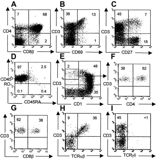 Fig. 3. Phenotypical analysis of human thymocytes recovered from NOD/SCID mice. / Conditioning indicates radiotherapy + TM-β1. Unless otherwise indicated, gates were set on viable human CD45+ cells (A, B, C, E, H, I). Within this population subsequent maturational stages were identified: CD4+CD8+ (68%), CD3+CD69+ (13%), CD3+CD27+ (7%), and CD3+CD1− (2%). Virtually all CD3+cells were TCR-αβ+. (D) Gated on CD45+CD3+ cells. (F, G) Gated on CD3+CD1− cells, as indicated.