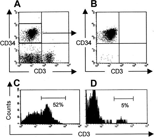 Fig. 5. Peripheral T cells after injection of CD34+CD3− UCB cells. / (A, B) Expression of CD34 and CD3 before (CD34+-enriched UCB cells) and after cell sorting, respectively, is shown. Presence of human CD3+ T cells in murine thymus (C) and spleen (D) 12 weeks after injection of CD34+CD3− cells is shown. Plots are gated on human CD45+ cells.