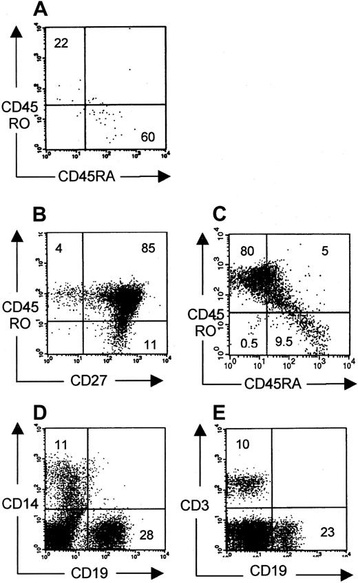 Fig. 6. Phenotypical analysis of peripheral human cells. / Phenotypical profile of CD45RO and CD45RA surface markers on CD3+ cells harvested from spleen from NOD/SCID mice pretreated with radiotherapy and TM-β1. Plots representative for 6 of 13 mice (A) and 7 of 13 mice (B, C) are shown. (A-C) Gated on CD3+ cells. (D, E) Gated on CD45+cells. Monocytes (CD14+), B cells (CD19+), and T cells (CD3+) were present in the periphery of all 10 mice.