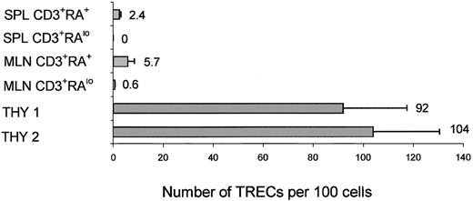 Fig. 7. TREC analysis on human thymocytes and peripheral T cells harvested from mice injected with purified CD34+ cells. / Real-time PCR quantification of TRECs was performed on human CD3+ cells harvested from several organs of mice injected with purified CD34+ UCB cells 3 months earlier. CD3+CD45RAlow and CD45+CD3+CD45RA+ cells sorted from spleen and mesenteric lymph nodes (MesLN) and CD45+CD3+CD27/69+ cells sorted from the thymus.