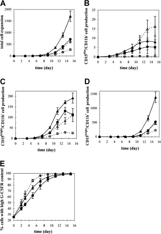 Fig. 3. Ex vivo granulocytic proliferation and differentiation under different culture conditions including pH, pO2, and IL-3. / CD34+ cells from mobilized peripheral blood were directed along the granulocyte lineage with SCF, IL-6, G-CSF, with or without IL-3, and harvested for total cell counts and characterized by flow cytometry for both cellular phenotype and receptor expression. Production of (A) total cells and the granulocytic subpopulation (B) CD15dim/CD11b− cells, (C) CD15bright/CD11b− cells, and (D) CD15bright/CD11b+ cells. Results are expressed as mean values ± SEM (n = 3) relative to the number of CD34+ cells used to initiate the cultures. (E) Kinetics of G-CSFR expression presented as mean ± SEM (n = 6) percentage of cells expressing high levels of G-CSFR at different culture times. Significant differences between cultures under the different conditions for each parameter examined are indicated in Table 1. ▴ indicates 5% O2, pH 7.25, +IL-3; ▵ indicates 20% O2, pH 7.25, +IL-3; ● indicates 5% O2, pH 7.4, +IL-3; ○ indicates 5% O2, pH 7.25, −IL-3.