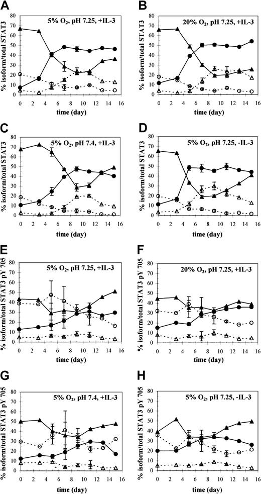 Fig. 5. Western analysis of STAT3 isoform expression and tyrosine phosphorylation kinetics throughout granulocytic differentiation. / (A-D) The changing distribution of STAT3α (▴), β (●), γ (▵), and δ (○) with time, expressed as a percentage of total STAT3, under the indicated culture conditions. (E-H) The corresponding changes in the distribution of tyrosine-phosphorylated STAT3α (▴), β (●), γ (▵), and δ (○) with time, expressed as percentages of total STAT3 pTyr 705. Percentages were calculated by quantifying protein levels of the immunoblots shown in Figure 4A (culture conditions 1-4) and 4B (culture conditions 1-4), respectively. Values on days 5 to 11 represent averages ± SD of 2 separate immunoblots from samples collected during the same experiment.