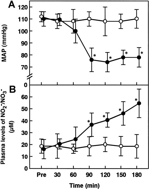 Fig. 1. Changes in MAP and plasma levels of NO2−/NO3− in rats administered saline or ET. / Changes in MAP (A) and plasma levels of NO2−/NO3−, stable metabolites of NO, (B) were determined at the indicated time points after the administration of saline (control, open circles) or ET (5 mg/kg, closed circles). Pre indicates the time just before ET administration. Data are expressed as means ± SD of 5 animals. *P < .01 versus control.