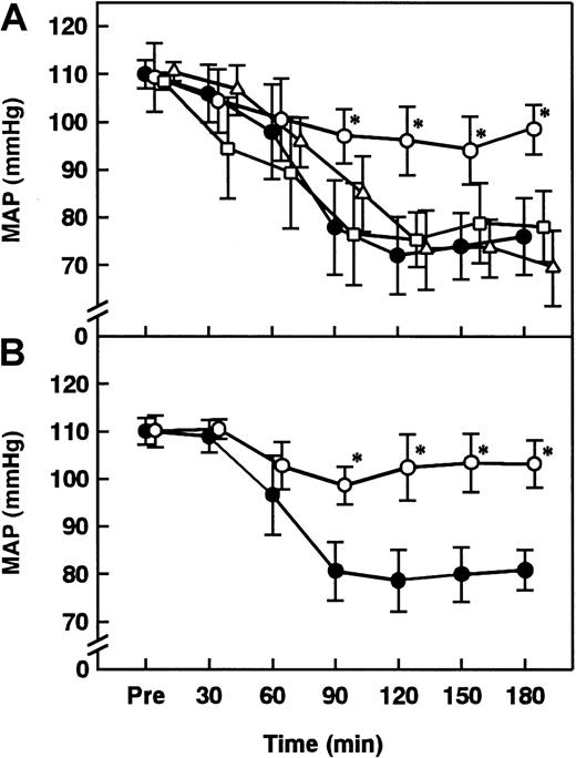Fig. 2. Effect of AT, DEGR-F.Xa, or Trp49-modified AT on changes in MAP in rats administered ET. / Changes in MAP after the administration of ET (5 mg/kg) were determined. (A) AT (250 U/kg, open circles), DEGR-F.Xa (3 mg/kg, open squares), Trp49-modified AT (250 U/kg, open triangles), or saline (closed circles) was administered intravenously 30 minutes before ET administration. (B) AT (250 U/kg, open circles) or saline (closed circles) was intravenously administered 30 minutes after ET administration. Pre indicates the time just before ET administration. Data are expressed as means ± SD of 5 animals. *P < .01 versus ET plus saline.