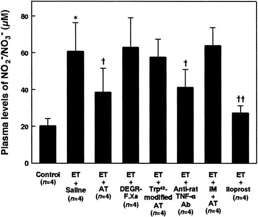Fig. 3. Effect of AT, DEGR-F.Xa, Trp49-modified AT, anti-rat TNF-α Ab, AT pretreated with indomethacin (IM), or iloprost on increases in plasma levels of NO2−/NO3− 180 minutes after ET administration in rats. / Plasma levels of NO2−/NO3− were determined 180 minutes after ET administration. Concentration of AT, DEGR-F.Xa, Trp49-modified AT, anti-rat TNF-α Ab, IM, or iloprost was as in Figures 2A and 12. Control animals were administered saline alone. Data are expressed as means ± SD of 4 animals. *P < .01 versus control. †P < .05 versus ET plus saline. ††P < .01 versus ET plus saline.
