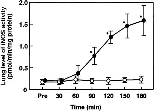 Fig. 4. Change in the lung level of iNOS activity in rats administered saline or ET. / Change in the lung level of iNOS activity was determined at the indicated time points after the administration of saline (control, open circles) or ET (5 mg/kg, closed circles). Pre indicates the time just before ET administration. Data are expressed as means ± SD of 5 animals. *P < .01 versus control.
