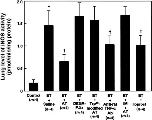 Fig. 5. Effect of AT, DEGR-F.Xa, Trp49-modified AT, anti-rat TNF-α Ab, AT pretreated with indomethacin (IM), or iloprost on increases in the lung level of iNOS activity 180 minutes after ET administration in rats. / Lung activity of iNOS was determined 180 minutes after ET administration. Concentration of AT, DEGR-F.Xa, Trp49-modified AT, anti-rat TNF-α Ab, IM, or iloprost was as in Figures 2A and 12. Control animals were administered saline alone. Data are expressed as means ± SD of 4 animals. *P < .01 versus control. †P < .01 versus ET plus saline.