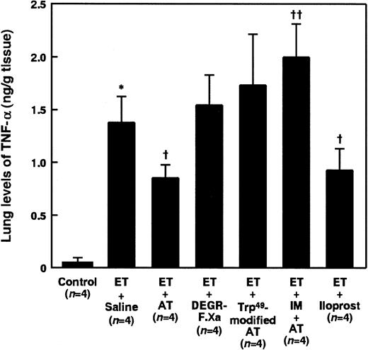Fig. 9. Effect of AT, DEGR-F.Xa, Trp49-modified AT, AT pretreated with indomethacin (IM), or iloprost on increases in lung levels of TNF-α 90 minutes after ET administration in rats. / Lung levels of TNF-α were determined 90 minutes after ET administration. Concentration of AT, DEGR-F.Xa, Trp49-modified AT, IM, or iloprost was as in Figures 2A and12. Control animals were administered saline alone. Data are expressed as means ± SD of 4 animals. *P < .01 versus control. †P < .01 versus ET plus saline. ††P < .05 versus ET plus saline.