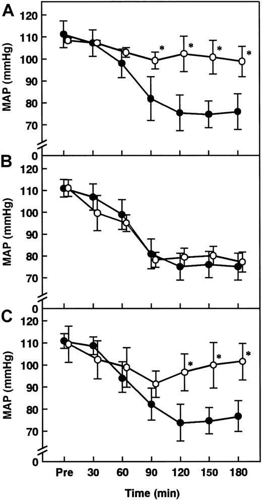 Fig. 12. Effect of anti-rat TNF-α Ab, AT pretreated with indomethacin, or iloprost on changes in MAP in rats administered ET. / Changes in MAP after the administration of ET (5 mg/kg) were determined. (A) Anti-rat TNF-α Ab (0.25 mg/kg, open circles) was administered intraperitoneally 30 minutes prior to ET administration. Control rats were injected with saline plus ET (closed circles). (B) Indomethacin (5 mg/kg) was administered subcutaneously 30 minutes before the administration of AT (250 U/kg), which was administered 30 minutes prior to the administration of ET (open circles). Control rats were injected with saline plus ET (closed circles). (C) Iloprost (100 ng/kg/min, open circles) or saline (closed circles) was continuously injected from 30 minutes before the administration of ET until the end of the experiment. Pre indicates the time just before ET administration. Data are expressed as means ± SD of 5 animals. *P < .01 versus ET plus saline.