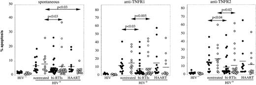 Fig. 2. Influence of antiretroviral treatment on susceptibility of T cells to TNFR1- and TNFR2-mediated apoptosis. / Freshly isolated PBMCs from HIV− donors (n = 15), HIV-infected patients either nontreated (n = 11) or treated with biRTI (n = 20) or HAART (n = 11) were incubated with coated anti-TNFR1 or anti-TNFR2 mAbs and further analyzed by flow cytometry for apoptosis quantification in CD4 (●) and CD8 T cells (○) as detailed in the legend of Figure 1. Mean values are represented as horizontal bars. Statistical significance was assessed with the Mann-Whitney test.