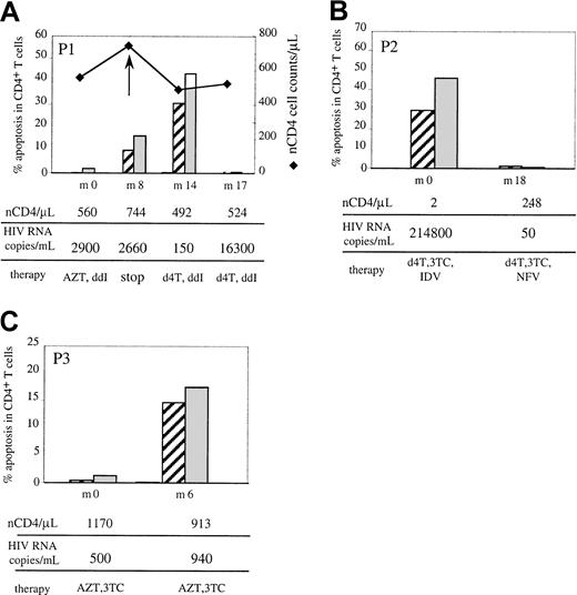 Fig. 3. Relation between TNFR-induced apoptosis in CD4 T cells and virologic and immunologic parameters. / Patients were studied in a longitudinal follow-up for CD4 T-cell apoptotic response to TNFR1 (▨) and TNFR2 (░). Determination of the percent of apoptosis was performed as detailed in the legend of Figure1 and Δ of apoptosis corresponds to the percent apoptosis in TNFR-stimulated cultures minus (nCD4/μL) percent apoptosis in medium. The parallel evolution of in vivo CD4 T-cell number, plasmatic HIV RNA viral load, and therapy (d4T, stavudine; 3TC, zidovudine) is indicated from the first time point of the study (M0) to the last one, varying from 6 to 18 months. Data from 3 representative patients are shown.