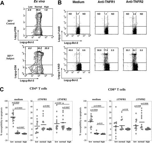 Fig. 5. Influence of Bcl-2 expression on TNFR-induced apoptotic response of CD4 and CD8 T cells. / (A) Ex vivo expression of Bcl-2 on CD8 T lymphocytes from a representative control and an HIV-infected patient. Populations expressing low, normal and high levels of Bcl-2 were determined as we previously reported.10 (B) PBMCs were stimulated overnight by coated anti-TNFR1 or anti-TNFR2 mAbs or incubated in medium, and further triple stained with anti-CD8 and anti–Bcl-2 mAbs and 7-AAD. Each dot plot shows the relationship between the level of Bcl-2 expression and the rate of apoptosis in gated CD8 T cells. Numbers in quadrants indicate the percentage of apoptotic cells within the corresponding Bcl-2 subset. (C) This experiment has been performed on PBMCs from 16 HIV+ patients. Data represent the susceptibility to apoptosis induced by medium, TNFR1, or TNFR2 of CD4 or CD8 T cells expressing low, normal, or high levels of Bcl-2. The ΔTNFR1 and ΔTNFR2 represent the difference between the percent apoptosis in TNFR-stimulated cultures and the percent apoptosis in medium. Statistical significance was assessed by the Wilcoxon signed rank test for paired data.