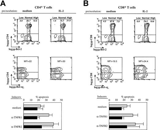Fig. 6. IL-2–induced up-regulation of Bcl-2 expression is associated with protection from TNFRs-induced apoptosis. / PBMCs from an HIV-infected donor were pretreated overnight with IL-2 (50 ng/mL) or medium. Dot plots (upper part) show the influence of IL-2 on Bcl-2 and Bcl-xL expression in CD4 (A) or CD8 (B) T cells. Low, normal, and high Bcl-2 populations are shown and numbers in quadrants indicate the percentage of apoptotic cells within the corresponding Bcl-2 subset. Mean fluorescence intensity (MFI) of Bcl-xL expression on gated CD4 or CD8 T cells is indicated. These cells were further stimulated with anti-TNFR1 or anti-TNFR2 mAbs and apoptosis in each T- cell subset was quantified. The lower part of the figure shows data from experiments performed with PBMCs from 5 patients (mean ± SD). Preincubation in ░, medium; ▪, IL-2.