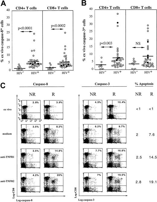 Fig. 7. Active caspase-8 and caspase-3 are expressed in freshly isolated blood T cells from HIV+ patients and are recruited following TNFR ligation. / Expression of intracellular active caspase-8 (A) and caspase-3 (B) was detected by flow cytometry in both CD4 or CD8 T lymphocytes from 10 healthy controls and 35 HIV+ patients including 4 patients susceptible to TNFR-mediated apoptosis (●). (C) PBMCs from a responder (R) or a nonresponder (NR) HIV-1–infected patient were incubated overnight with anti-TNFR1 or anti-TNFR2 mAbs. Detection of intracellular caspase-8 and caspase-3 on CD8 and CD4 (not shown) T cells was performed by flow cytometry. Data from a representative experiment are shown. The percentage of caspase-positive cells within CD8 T cells is indicated in each quadrant. The percentage of CD8 T cells dying of apoptosis under indicated conditions of stimulation is given for each donor.