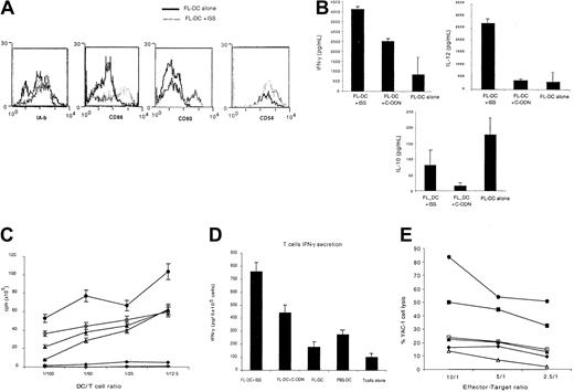 Fig. 1. ISS induces activation of FL-DCs. / (A,B) CD11c+ cells isolated from the spleens of FL-treated mice were incubated overnight in CM and GM-CSF. (A) Histograms show the coexpression of IA-b, CD80, CD86, and CD54 on CD11c+ gated cells cultured in the presence (dotted line) or absence (black line) of ISS (10 μg/mL). Results shown are representative of 6 different experiments. (B) Cytokine profile of DCs treated with ISS (10 μg/mL) and C-ODN (10 μg/mL) compared to untreated DCs. These results represent the mean of 3 different experiments. (C,D) CD11c+DCs isolated from the popliteal and inguinal lymph nodes of FL-ISS (●), FL–C-ODN (○), FL alone (▴), or untreated animals (▵) were irradiated (3000 rads) and cultured with 3 × 105allogeneic spleen cells. ⋄ indicates DC alone; ♦, T cell alone. Cell proliferation (C) and IFN-γ secretion in the supernatant (D) of the DC/spleen cell coculture were measured after 4 days of culture. These results are the mean of 3 different experiments. (E) Purified spleen-derived NK cells were cultured in the presence of ISS (▴), C-ODN (▵), or IL-12 (●), or in the presence of ISS-treated FL-DCs (▪), C-ODN–treated FL-DCs (■) or untreated FL-DCs (♦). After 24 hours of culture, viable lymphocytes were tested against the YAC-1 cell line in an immunocytotoxicity assay. These data represent the mean of 3 different experiments.