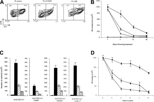 Fig. 2. ISS increases the number of mature DCs in FL-treated animals and prolongs the survival of mature DC in vitro. / (A,B) Groups of 3 mice were treated with 9 daily injections of FL followed by one SC injection of ISS (30 μg), C-ODN (30μg), or PBS (FL alone). Forty-eight hours after ISS injection, popliteal and inguinal lymph node cells were isolated and analyzed by flow cytometry. In panel A the contour plots represent IA-b versus CD86 profiles of CD11c+ gated cells. The percentages of CD11c+cells that are IA-b−CD86− and IA-b+CD86+ are provided in each quadrant. In panel B the number of cells coexpressing IA-b and CD11c was determined on days 1, 7, 12, and 18 after treatment. ■ indicates PBS; ▪, FL-ISS; ▴ FL–C-ODN; ▵, FL alone. (C) The number of IA-b+ CD11c+ cells coexpressing CD86, CD54, or LFA-1 was determined on day 7 after treatment. These results are the mean of 4 different experiments. ■ indicates PBS; ▪, FL-ISS; ▨, FL–C-ODN; ░, FL alone. (D) BM-DCs were cultured for 11 days in the presence or absence of 10 μg/mL ISS (●), C-ODN (▴), or medium alone (♦). Viable DCs were counted using trypan blue exclusion. Results shown are the mean of 3 separate experiments.