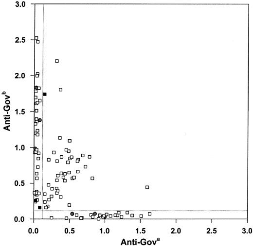 Fig. 1. Gov phenotyping of the 106 donors analyzed. / Platelets from 106 donors were tested for Gov phenotype by MAIPA using well-characterized Gova and Govb antisera. Antiserum-specific absorbance values (490 nm) are shown. Panel 1 donors, filled circles; panels 2 and 3 donors, squares. Vertical and horizontal dotted lines indicate Gova and Govbpositivity, respectively, as defined by mean reactivity (± 3 SD) with control AB sera in the 106 samples examined. The 3 panel 3 donors not exhibiting concordance of phenotype and genotype are shown as filled squares.