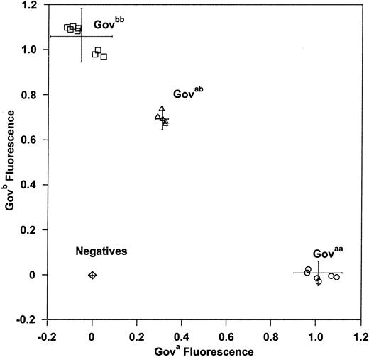 Fig. 6. Gov genotyping by Taqman-based real-time PCR. / Samples from 21 donors in panel 1 and 2 were genotyped by Taqman real-time PCR by using conditions optimized to discriminate betweenGova and Govb alleles. Allele-specific fluorescent signals are shown. Three distinct groups, corresponding to Govaa (open circles), Govab(open triangles), and Govbb (open squares), are observed. Negatives (open diamonds), no template control PCR reactions. Error bars indicate ± 2 SD from the mean.