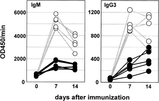 Fig. 5. MD-1–deficient mice were impaired in LPS-induced antibody production. / Littermate control (○) and MD-1–deficient mice (●) were immunized intraperitoneally with TNP-LPS (20 μg per mouse) and bled 1 and 2 weeks later. Five mice were used for each group. Titers of TNP-specific IgM or IgG3 were measured with ELISA as described in “Materials and methods.”