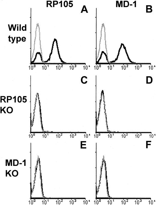 Fig. 6. MD-1 is required for cell surface expression of RP105. / Spleen cells from wild-type (A, B), RP105-deficient (C, D), or MD-1–deficient (E, F) mice were stained with anti-RP105 mAb RP/14 (left column) or anti–MD-1 mAb MD14 (right column), followed by goat anti–rat IgG-FITC. Stained cells were analyzed on FACScan. Gray lines show the histograms obtained from cells stained with the second reagent alone.