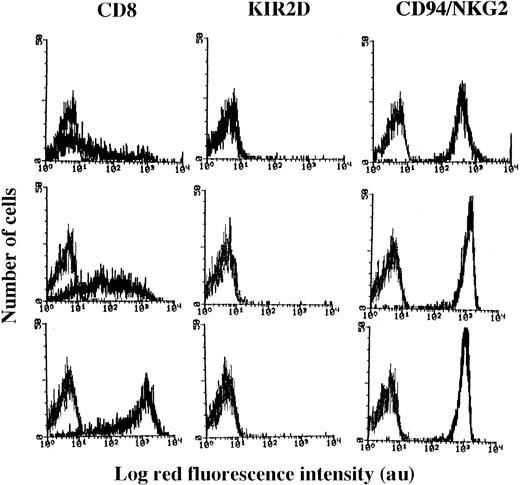 Fig. 1. Surface expression of CD8 antigen on NK cell clones. / NK cell clones were incubated with mAb recognizing CD8 (Leu2a) or KIR2D (NKVFS1) or CD94/NKG2 complex (HP-3B1), followed by PE-conjugated GAM, and analyzed on a FACSort. Results are expressed as Log red fluorescence intensity (au) versus number of cells. Left histograms in each panel represent fluorescence of samples incubated with an unrelated mAb followed by GAM-PE. Results are representative of 90 clones isolated from 3 different healthy donors.