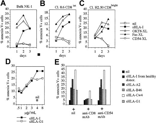 Fig. 3. Kinetics and dose-response of NK cell apoptosis induced by different sHLA-I alleles. / The NK cell population NK-1 (90% CD8+, A), the NK cell clones Cl. C8.6 (CD8intermediate, B), and Cl. H2-50 (CD8bright, C) were incubated with medium alone (nil), or 4 μg/mL sHLA, or anti-CD8 mAb (OKT8, 1 μg/mL; OKT8-XL), or anti-CD54 mAb (14D12D2, 1 μg/mL; CD54-XL) followed by 4-per-cell GAM-coated magnetic beads to achieve cross-linking of the corresponding molecule or anti-Fas mAb (CH-11, 1 μg/mL; Fas-XL) and analyzed for their reactivity with FITC–annexin V at different time points (1, 2, and 3 days). Results are expressed as the percentage of annexin V+ PI− cells. The NK-1 cell population and the NK cell clones analyzed were CD94+ and KIR2D−. (D) The NK cell clone Cl.S2 (CD8bright) was incubated with increasing amounts of either sHLA-I or with sHLA-G1 (0.5, 1, 2, 3, 4, and 8 μg/mL). After 48 hours, apoptosis was assessed by staining with FITC–annexin V. Nil: apoptosis in the absence of any addition. (E) The NK cell clone Cl.S2 (CD8bright) was incubated with 4 μg/mL sHLA-I isolated from serum of healthy donors or with sHLA-A2, sHLA-Cw4, sHLA-B46, or sHLA-G1 (from 721.221 cells transfected with the corresponding HLA-I allele) alone or after pretreatment of NK cells with anti-CD8 mAb (OKT8, 1 μg/mL), to avoid interaction of sHLA-I with CD8 or with anti-CD54 mAb as control mAb, and apoptosis was evaluated after 48 hours. Results are expressed as the percentage of annexin V+ PI− cells and are representative of 4 independent experiments by using 4 different NK cell clones from 4 healthy donors.