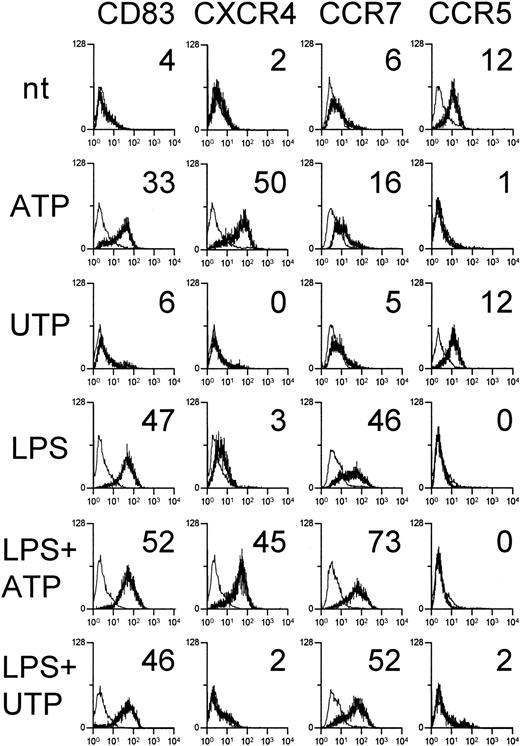 Fig. 2. ATP up-regulates CXCR4, CCR7, and CD83 and reduces CCR5 on DC membranes. / Immature DCs were untreated, stimulated with 250 μM ATP or UTP, or induced to mature with 10 μg/mL LPS in the absence or presence of nucleotides. After 24 hours, DCs were stained with mAbs against the indicated surface molecules (bold histograms) or with isotype-matched control Ig (thin histograms). Numbers indicate the net mean MFI. Results are representative of 5 independent experiments.