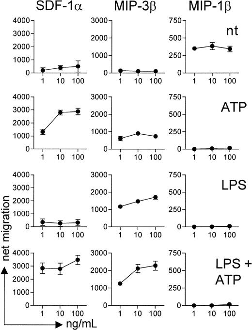 Fig. 4. ATP-treated DCs migrate in response to SDF-1α and MIP-3β but not MIP-1β. / DCs preincubated for 24 hours with ATP alone, LPS alone, LPS and ATP, or none of these agents were tested for their ability to migrate in response to increasing concentrations of SDF-1α, MIP-3β, and MIP-1β. Data are mean ± SD net migration results from 4 independent experiments using DCs from 3 different donors.