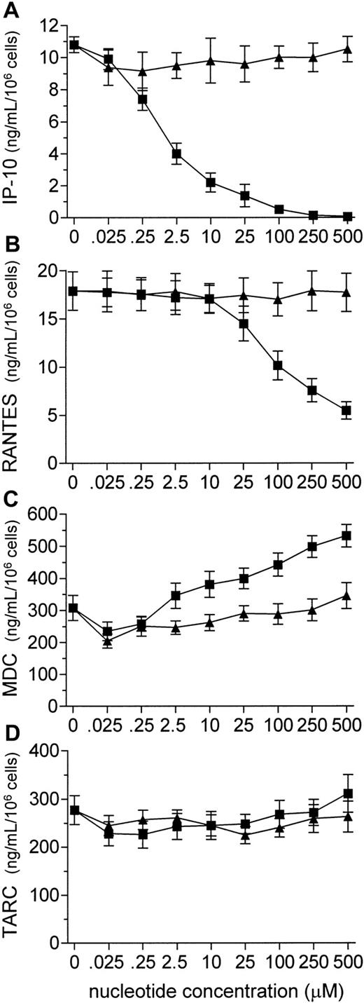 Fig. 5. ATP inhibits IP-10 and RANTES release and augments MDC secretion in a dose-dependent fashion. / Immature DCs were stimulated with 10 μg/mL LPS and a graded concentration of ATP (▪) or UTP (▴). After 24 hours of incubation, IP-10 (A), RANTES (B), MDC (C), and TARC (D) were measured in culture supernatants by ELISA. Results are mean ± SD nanograms per milliliter/106 cells from triplicate cultures. Differences in IP-10, RANTES, and MDC secretion of DCs stimulated with LPS alone and those stimulated with both LPS and ATP were significant (P < .05) when ATP amounts were at least 2.5 μM, at least 100 μM, and at least 2.5 μM, respectively, for the 3 chemokine assessments.