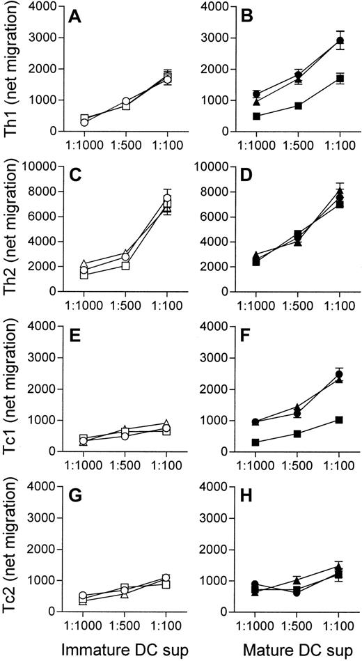 Fig. 7. ATP-treated mature DCs attract Th1 and Tc1 clones less efficiently but not Th2 or Tc2 clones. / Supernatants from untreated DCs (○) or DCs stimulated with either 250 μM ATP (■), 250 μM UTP (▵), 10 μg/mL LPS (●), LPS and ATP (▪), or LPS and UTP (▴) were diluted with 0.5% BSA RPMI to stimulate resting type 1 or type 2 T-cell clones in a migration assay. Data are mean ± SD net migration results from 3 different T-cell clones of each type. Differences in T-cell migration induced by supernatants from immature (A,C,E,G) compared with mature (B,D,F,H) DCs, as well as differences between DCs stimulated with LPS alone and DCs stimulated with LPS and ATP (B,F), were significant (P < .03) at all supernatant dilutions.