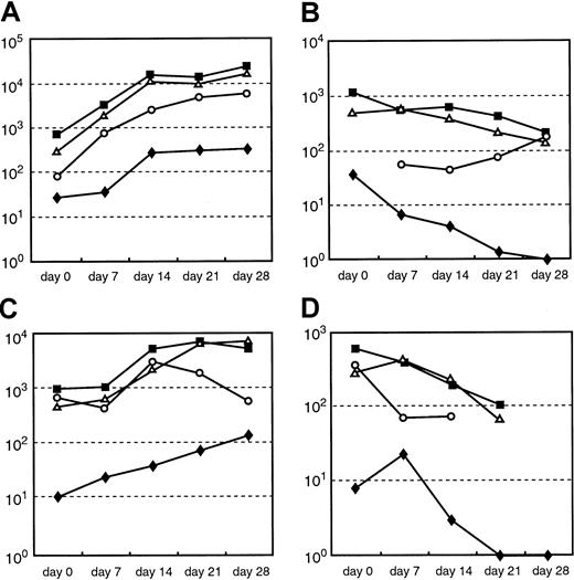 Fig. 5. Comparison of quantitation of the absolute numbers per 105 T cells of anti-EBV and alloreactive T cells by LDA and by intracellular IFN-γ staining over the course of culture. / (A, C) Absolute numbers of anti-EBV–reactive CD3+ cells per 105 T cells by LDA (♦) and absolute numbers of intracellular IFN-γ–producing CD3+ (▪), CD8+ (▵), and CD4+ (○) per 105T cells in response to stimulation with autologous EBV BLCL of donor A and donor B, respectively. (B, D) Absolute numbers of anti-alloreactive CD3+ cells per 105 T cells by LDA (♦) and the absolute numbers of intracellular IFN-γ–producing CD3+(▪), CD8+ (▵), and CD4+ (○) per 105 T cells in response to stimulation with allogeneic EBV BLCL of donor A and donor B, respectively. Despite the 25- to 90-fold higher quantitation of EBV-specific and the 30- to 220-fold higher quantitation of alloreactive T-cell numbers obtained by determination of intracellular IFN-γ staining, the alterations in frequencies detectable by both assays largely paralleled each other over the course of culture.