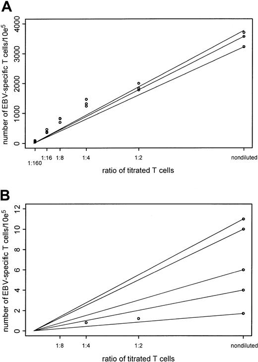 Fig. 6. Comparison of precision and sensitivity of the intracellular IFN-γ and the LDA assays. / Adequacy of a straight-line fit through the origin was examined for each of the assays. Two points determined the straight line—a value of the assay at the undiluted concentration and the origin. Data values for the intracellular IFN-γ assay were recorded at undiluted concentration levels and at titrations of 1:2, 1:4, 1:8, 1:16, and 1:160 of stimulated T cells. Data values for the LDA assay were recorded at the undiluted concentration, at 1:2 and 1:4 titration levels. To assess the closeness of the assay values to this straight line, the R2 statistic was used. AnR2 value of 1 resulted when the points fit exactly. Because the recorded assay value at the undiluted value was subject to variability, a range of R2values was computed to assess the sensitivity of theR2 statistic. (A) Results for the intracellular IFN-γ assay. Range of values at the undiluted values to create a straight line through the origin, 3220-3700. Coefficient of variation, 0.06. Range of R2 values, 0.968-0.979. (B) Results for the LDA assay. Range of values at the undiluted values to create a straight line through the origin, 1.7-11. Coefficient of variation, 0.6. Range ofR2 values, 0.0-0.96.