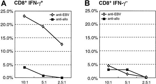 Fig. 8. Cytotoxicity assay of the purified CD8+IFN-γ+ and CD8+IFN-γ− after sensitization with autologous EBV BLCL of donor A. / (A) Specific cytotoxic potential of the autologous target of the CD8+IFN-γ+ cells; allogeneic BLCL are not recognized. (B) Little anti-EBV or anti-alloreactive cytolytic activity of the CD8+IFN-γ− subpopulation.