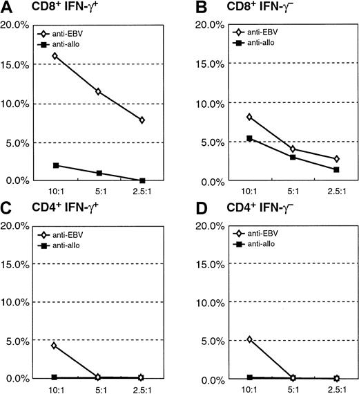 Fig. 9. Cytotoxicity assay of the purified CD8+IFN-γ+ and CD8+IFN-γ− or CD4+IFN-γ+ and CD4+IFN-γ− after sensitization with autologous EBV BLCL of donor B. / (A) Specific cytolytic potential of the autologous and allogeneic EBV BLCL of the CD8+IFN-γ+. (B) No significant cytolytic activity of the CD8+IFN-γ−subpopulation against autologous or allogeneic EBV BLCL. (C, D) No cytolytic activity of the CD4+IFN-γ+ or CD4+IFN-γ− subpopulations against autologous and allogeneic EBV-transformed B-cell targets.
