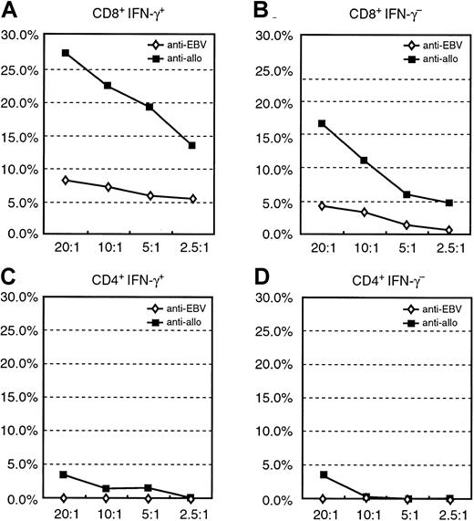 Fig. 10. Cytotoxicity assay of the purified CD8+IFN-γ+ and CD8+IFN-γ− or CD4+IFN-γ+ and CD4+IFN-γ− after sensitization with allogeneic EBV BLCL of donor B. / (A) Sensitization of donor T cells with allogeneic EBV BLCL permits the generation CD8+IFN-γ+ T cells, capable of lysing the stimulating allogeneic target cells. (B) Cytolytic activity of the CD8+IFN-γ− cells. (C, D) No cytotoxic potential of the CD4+IFN-γ+ or CD4+IFN-γ− subpopulations.
