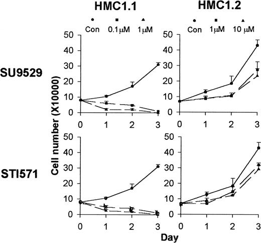 Fig. 4. Differential effects of KIT inhibitors on the growth of HMC1.1 and HMC1.2 cells. / Cell proliferation assay shows that incubation of HMC1.1 cells with inhibitors at 0.1 to 1 μM for a 3-day period kills the cells, while treatment of the HMC1.2 cells with inhibitors at 1 to 10 μM only slightly inhibits growth of the cells.