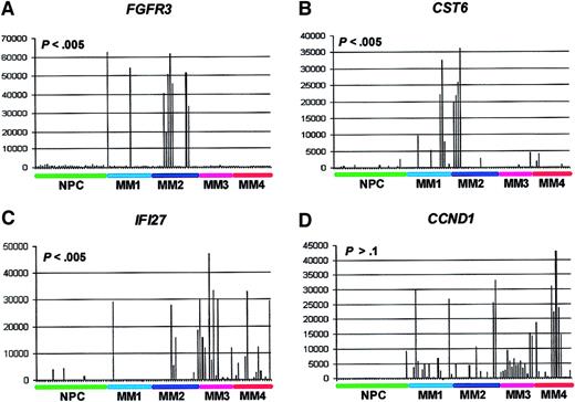 Fig. 2. Spike profile distributions among the gene expression–defined MM subgroups. / GeneChip HuGeneFL analysis of FGFR3, CST6,IFI27, and CCND1 gene expression. The normalized AD value of fluorescence intensity of streptavidin-PE–stained biotinylated cRNA as hybridized to probe sets is on the vertical axis and samples are on the horizontal axis. The samples are ordered from left to right: normal PCs (NPCs; green), MM1 (light blue), MM2 (dark blue), MM3 (violet), and MM4 (red). Note relatively low expression in 31 NPCs and spiked expression in subsets of MM samples. TheP values of the test for significant nonrandom spike distributions are noted.