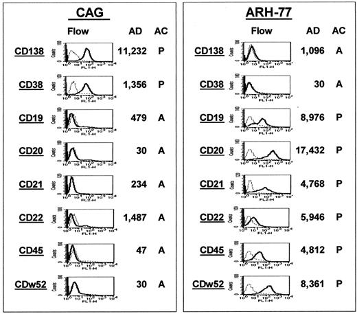 Fig. 4. Gene expression correlates with protein expression. / Gene and protein expression of CD markers known to be differentially expressed during B-cell differentiation were compared between the MM cell line CAG (left panel) and the EBV-transformed B-lymphoblastoid line ARH-77 (right panel). In both panels, the 8 CD markers are listed in the left column of each panel. Flow cytometric analysis of protein expression is presented in the second column; the AD and AC values of gene expression, in the third and fourth columns. Note the strong expression of both the gene and protein for CD138 and CD38 in the CAG cells but the low expression in the ARH-77 cells. The opposite correlation is observed for the remaining markers.