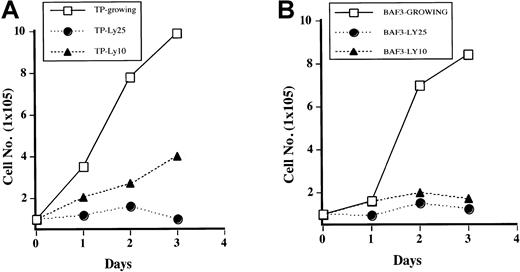 Fig. 3. Inhibition of PI3 kinase blocks growth of transformed cells. / Ba/F3 TEL/PDGFβR cells (A) or Ba/F3 cells (B) were either treated with DMSO (“Growing”) or treated with LY294002 at indicated concentrations. Viable cells were enumerated daily by using trypan blue exclusion.