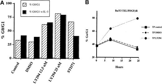 Fig. 4. Inhibition of PI3 kinase leads to a G1 cell cycle arrest in Ba/F3-TEL/PDGFβR cells. / Ba/F3-TEL/PDGFβR cells were grown to subconfluence and replated at 2 × 105 cells/mL in the absence (striped bars) or presence of 0.5 ng/mL IL-3 (black bars). (A) Cells were left untreated (control), treated with DMSO, or indicated inhibitor for 24 hours. Cells were harvested by centrifugation, stained with propidium iodide, and analyzed for DNA content. Percentage of cells with 2N DNA content was estimated by using the Modfit software. Data are the average of 2 experiments with Ba/F3-TEL/PDGFβR cells; similar results were obtained with 32D-TEL/PDGFβR cells (n = 2). (B) To determine the time course of cell cycle arrest, Ba/F3-TEL/PDGFβR cells were left untreated (closed squares), treated with DMSO alone (closed diamonds), or treated with LY294002 at 25 μM (closed circles) for the indicated time periods. Data are representative of 4 experiments with both Ba/F3-TEL/PDGFβR and 32D-TEL/PDGFβR cells.