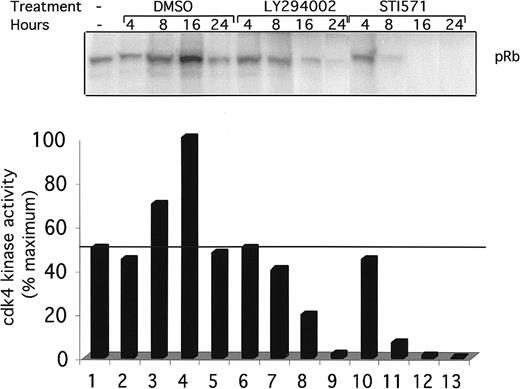 Fig. 6. Time course of cdk4 kinase activity inhibition. / Indicated cells were grown to subconfluence, harvested by centrifugation, and replated for indicated times in the presence of DMSO (0.1%), alone, LY294002 (25 μM), or STI571 (1 μM). Cells were harvested and cdk4 kinase assays performed as in Figure 5.