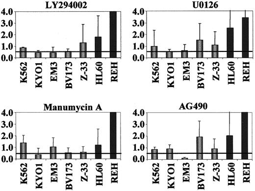 Fig. 7. SOCS-2 expression inBCR-ABL–positive andBCR-ABL–negative cell lines after exposure to inhibitors of signal transduction pathways. / We exposed 3-5 × 105 cells to 25 μM LY294002 for 1 hour, 10 μM U0126 for 1 hour, 10 μM manumycin A for 2.5 to 4 hours, or 10 μM AG490 for 24 hours. SOCS-2 expression was determined by real-time RT-PCR and normalized for GAPDH levels. Results represent the SOCS-2 levels as compared to nonexposed control cells. BCR-ABL–positive, gray bars;BCR-ABL–negative, black bars.