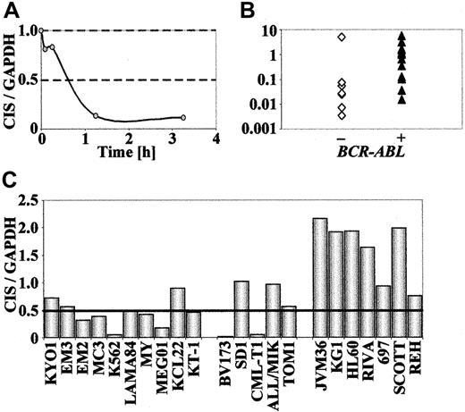 Fig. 8. CIS expression inBCR-ABL–positive and BCR-ABL–negative cell lines. / Real-time RT-PCR amplification of CIS from human hematopoietic cell lines, shown as ratios of CIS/GAPDHexpression. For STI571-exposed cells, results are expressed in comparison to cells not exposed to the compound. (A) Time-course ofCIS expression in KYO1 cells exposed to 1 μM STI571. (B) Baseline expression of CIS in human hematopoietic cell lines. (C) CIS expression after exposure to 1 μM STI571 for 10 to 24 hours.
