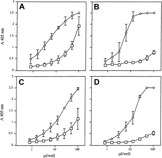 Fig. 1. Release of HBP, elastase, cathepsin G, and proteinase 3 from purified neutrophils. / Neutrophils were incubated in the absence (■) or presence of fMLP (100 nM) and cytochalasin B (10 μM) (⋄) for 30 minutes at 37°C. Cells were centrifuged, and 50 μL supernatant was applied in serial dilutions (2n) to microtiter plates. This was followed by detection with antibodies to HBP (A), elastase (B), cathepsin G (C), and proteinase 3 (D). Results are the mean ± SD of 3 independently performed experiments.