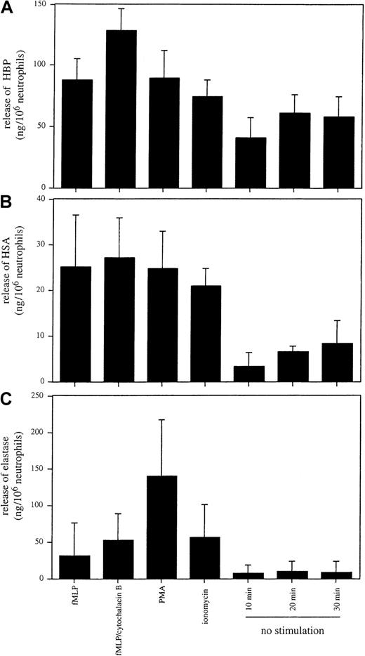 Fig. 2. Release of HBP, HSA, and elastase from purified neutrophils. / Neutrophils were stimulated with fMLP (100 nM), cytochalasin B (10 μM), PMA (100 nM), and ionomycin (0.5 μM) for 30 minutes at 37°C. Cells were incubated in the absence of a stimulus for 10, 20, and 30 minutes at 37°C. Cells were pelleted, and the concentrations of HBP (A), HSA (B), and elastase (C) in the culture medium were determined by ELISA. Results are the mean ± SD of 3 independently performed experiments, each performed in duplicate.