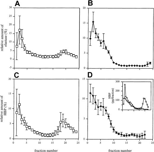 Fig. 6. Subcellular localization of elastase and HBP in neutrophils. / Unstimulated (A, C) and fMLP (100 nM)-stimulated (B, D) neutrophils were fractionated as described in “Materials and methods.” Each fraction was analyzed for elastase (A, B) and HBP (C, D) by ELISA. Mean ± SD of 3 independent experiments is shown. (inset) Absolute amounts of HBP in one representative experiment with (♦) and without (■) stimulation of cells.
