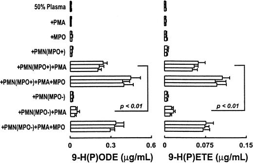Fig. 1. MPO-deficient neutrophils fail to initiate lipid peroxidation in plasma. / Neutrophils (1 × 106/mL) isolated from healthy and MPO-deficient subjects were incubated at 37°C in HBSS supplemented with DTPA (100 μM, pH 7.0) and fresh human plasma (50%, vol/vol). Cells were activated by the addition of phorbol myristate acetate (PMA, 200 nM) and incubated for 2 hours (Complete System). The contents of 9-H(P)ODE and 9-H(P)ETE formed within endogenous plasma lipids were then determined by LC/ESI/MS/MS as described in “Materials and methods.” Where indicated, human MPO (30 nM) was added to reaction mixtures. Data represent the mean ± SD of triplicate determinations. Each bar within a cluster for a given condition represents results obtained from independent experiments performed with neutrophil preparations from a distinct donor. PMN(MPO+), neutrophils isolated from healthy subjects; PMN(MPO−), neutrophils isolated from MPO-deficient subjects.