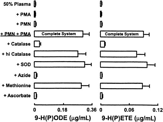 Fig. 2. Characterization of neutrophil-dependent initiation of lipid peroxidation of endogenous plasma lipids. / Neutrophils (1 × 106/mL) isolated from healthy subjects (PMN) were incubated at 37°C in HBSS supplemented with DTPA (100 μM, pH 7.0) and fresh human plasma (50%, vol/vol). Cells were activated by the addition of phorbol myristate acetate (200 nM) and then incubated for 2 hours (Complete System). The contents of 9-H(P)ODE and 9-H(P)ETE formed within endogenous plasma lipids were then determined by LC/ESI/MS/MS as described in “Materials and methods.” Additions or deletions to the Complete System were as indicated. Final concentrations of additions to the Complete System were 30 nM human MPO, 1 mM NaN3, 300 nM catalase, 300 nM heat-inactivated catalase, 100 μM methionine, 100 μM ascorbate, and 10 μg/mL SOD. Data represent the mean ± SD of 3 independent experiments.