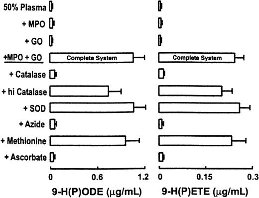 Fig. 3. Characterization of MPO-dependent initiation of lipid peroxidation of endogenous plasma lipids. / Fresh human plasma (50%, vol/vol) was incubated with isolated human MPO (30 nM) at 37°C in HBSS supplemented with DTPA (100 μM, pH 7.0) and an H2O2-generating system composed of G/GO for 12 hours (Complete System). Under this condition, a continuous flux of H2O2 is formed at 10 μM/h. The contents of 9-H(P)ODE and 9-H(P)ETE formed within endogenous plasma lipids were then determined by LC/ESI/MS/MS as described in “Materials and methods.” Additions or deletions to the Complete System were as indicated. Final concentrations of additions to the Complete System were 1 mM NaN3, 300 nM catalase, 300 nM heat-inactivated catalase, 200 nM SOD, 100 μM methionine, and 100 μM ascorbate. Data represent the mean ± SD of 3 independent experiments.